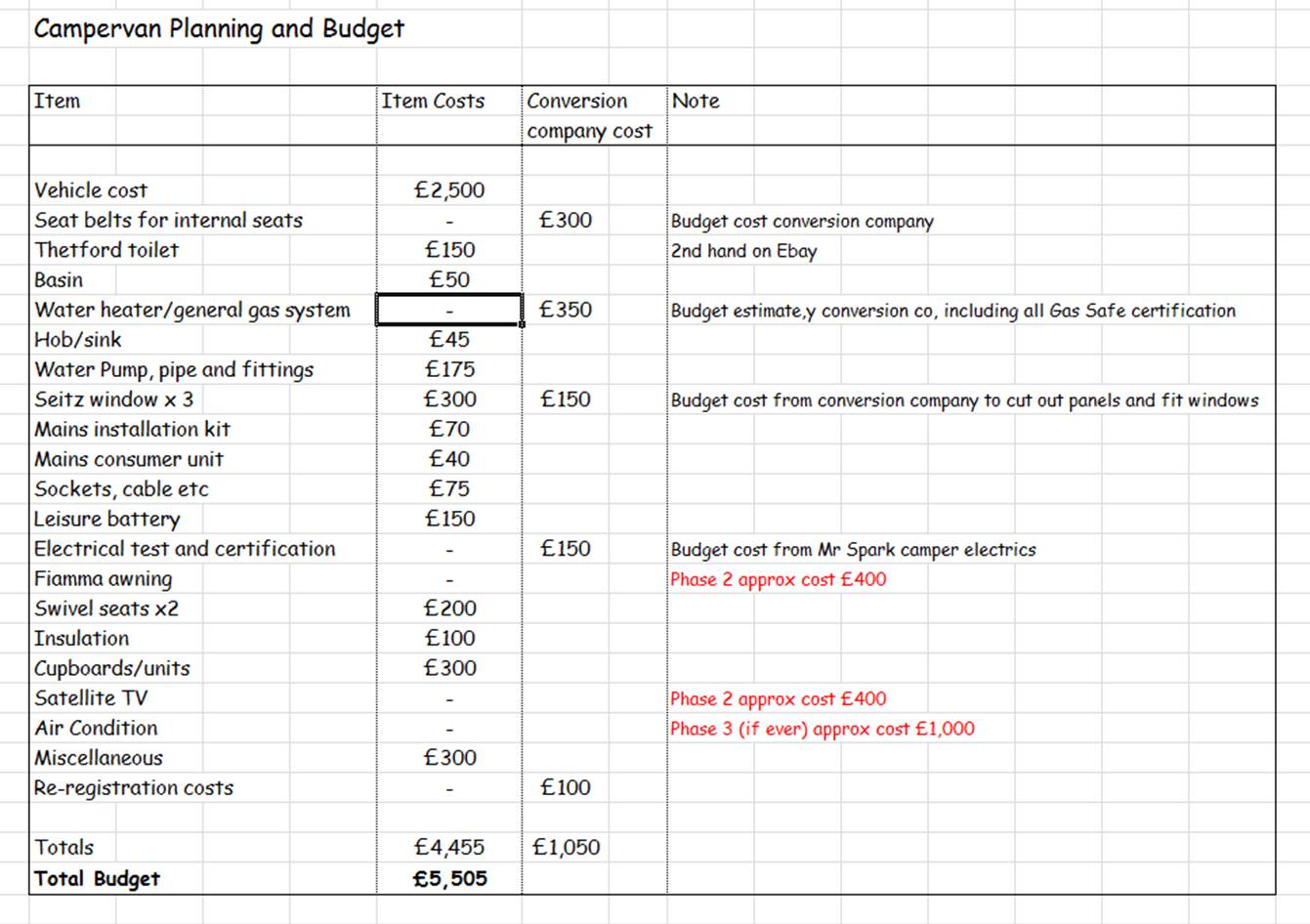 sample budget planning